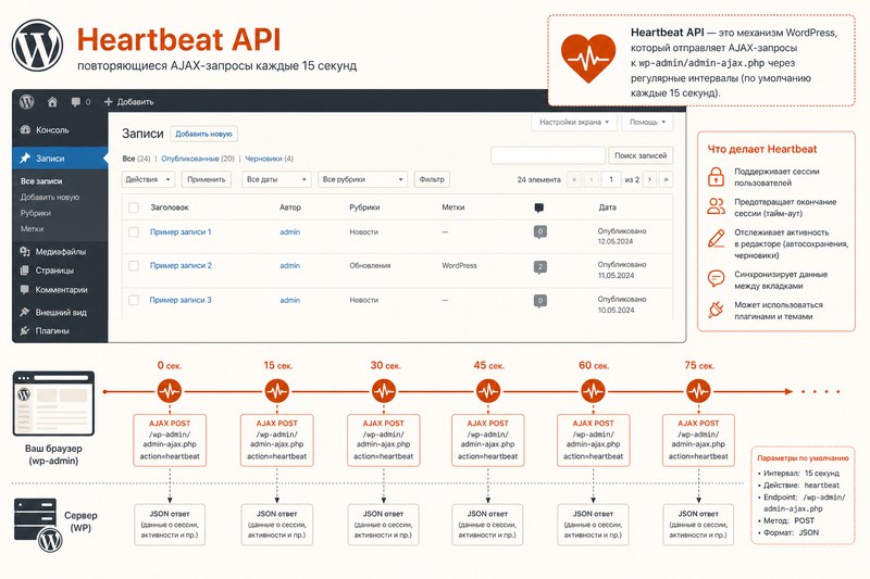 Heartbeat API в WordPress