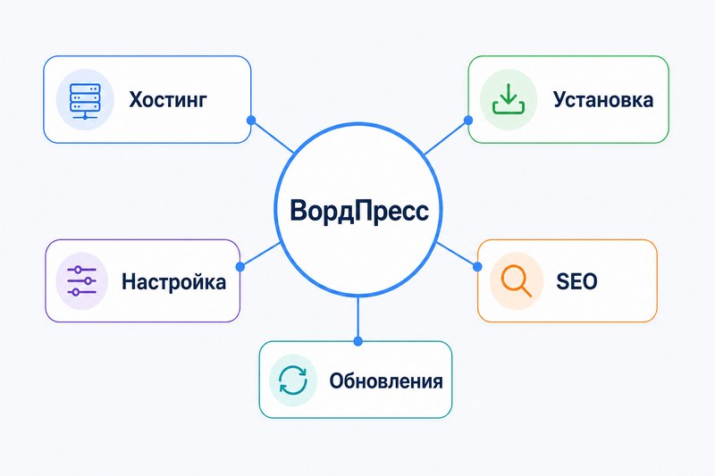 Карта статей WordPress для начинающих