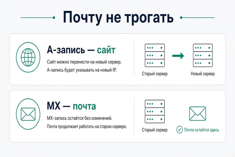 Почта домена отдельно от переноса файлов сайта