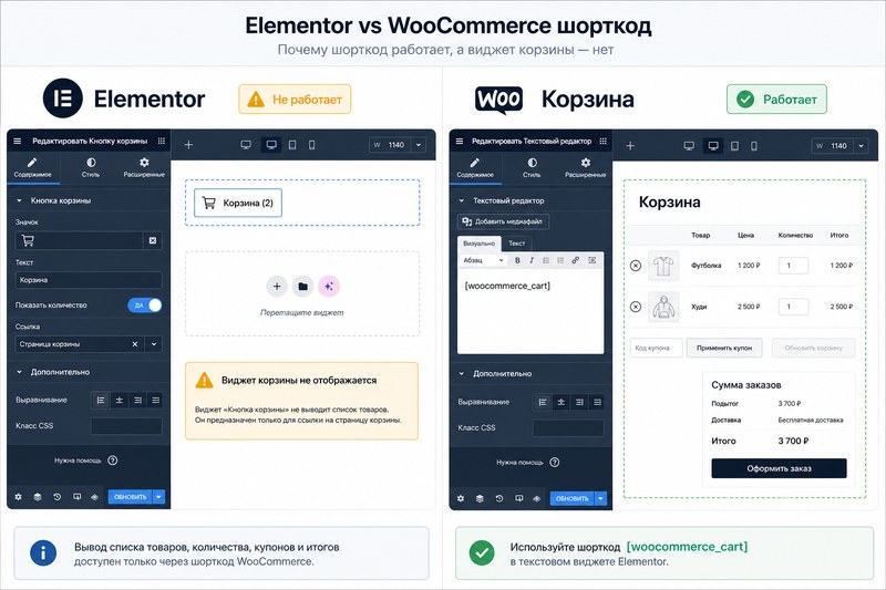 Корзина Elementor и WooCommerce